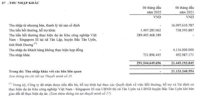 Cơ cấu thu nhập khác của PHR trong 6 tháng đầu năm 2022.