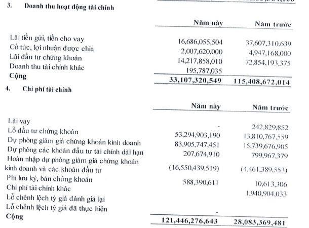 NDN ghi nhận lỗ hoạt động Kl99ok phiên bản mới 99Kl99 link đăng nhập trong 6 tháng đầu năm.
