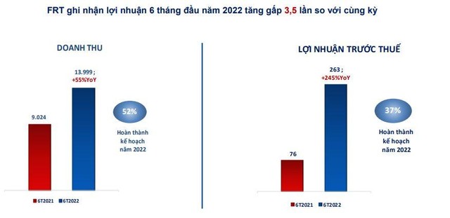 Kết quả Kl992 VIP Trang Chủ 2026 của FPT Retail trong 6 tháng đầu năm 2022.