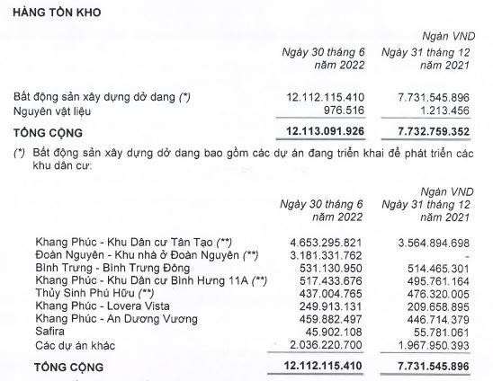 Cơ cấu tồn kho của KDH tới 30/6/2022. Cơ cấu tồn kho của KDH tới 30/6/2022.