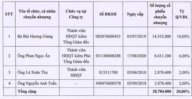 Danh sách Trang Chủ KL99Com Số 1 Link Đăng Ký KL999 nội bộ dự kiến chuyển nhượng.