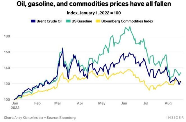 Diễn biến giá dầu Brent, giá xăng của Mỹ và chỉ số giá hàng hoá Bloomberg