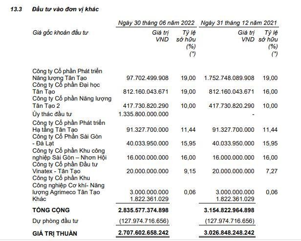 Ủy thác Kl99ok phiên bản mới 1.335,8 tỷ đồng trong báo cáo tự lập quý II/2022.