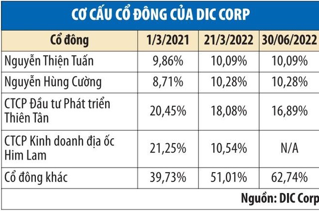 Him Lam và Thiên Tân đồng loạt bán ra giảm sở hữu tại DIC Corp. Him Lam và Thiên Tân đồng loạt bán ra giảm sở hữu tại DIC Corp.