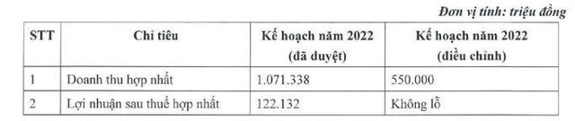 Điều chỉnh kế hoạch Kl992 VIP Trang Chủ 2026 năm 2022.