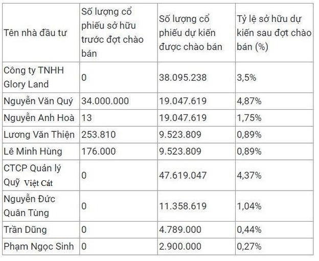 Danh sách nhà Kl99ok phiên bản mới dự kiến tham gia đợt phát hành riêng lẻ thông qua ngày 22/4/2022 (Nguồn: HAG).