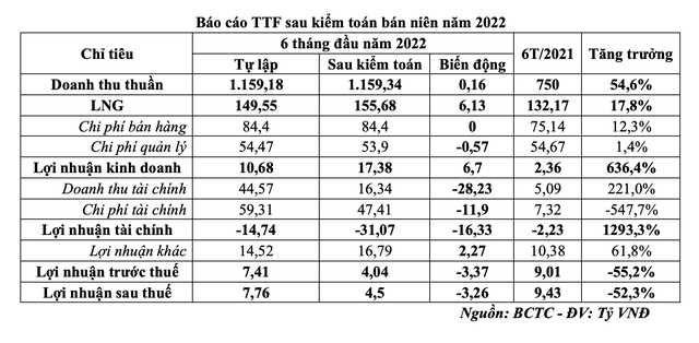 Kl99 nổ hũ trước và sau kiểm toán bán niên năm 2022.