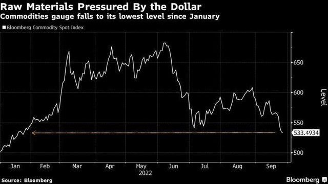 Diễn biến chỉ số giao ngay hàng hóa Bloomberg