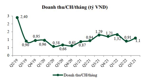 Doanh thu/cửa hàng của Long Châu