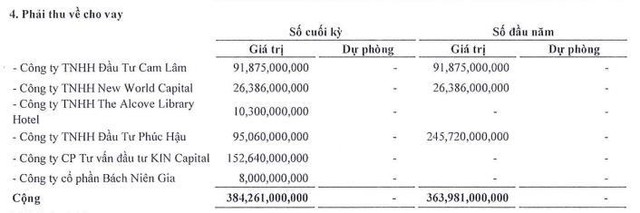 Cơ cấu phải thu về cho vay của KPF tới 30/9/2022.