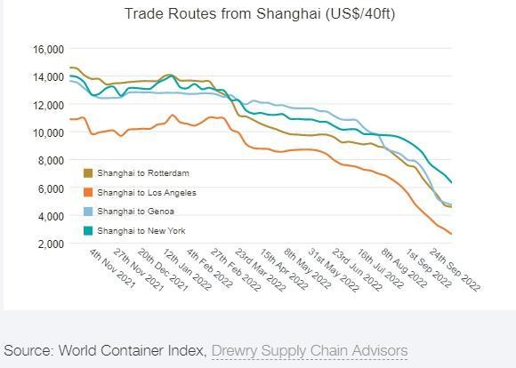 Diễn biến giá cước vận tải 4 tuyến chính (Nguồn: Drewry). Diễn biến giá cước vận tải 4 tuyến chính (Nguồn: Drewry).