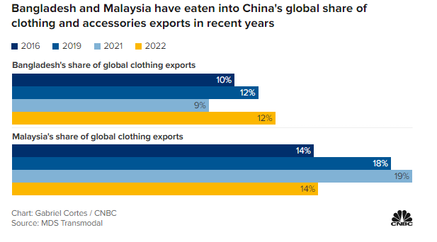 Malaysia và Bangladesh lấy thị phần từ ngành Kl994 nhà cái bóng đá world cup và may mặc của Trung Quốc