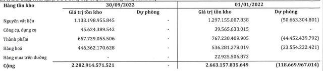 Cơ cấu tồn kho tới 30/9/2022.