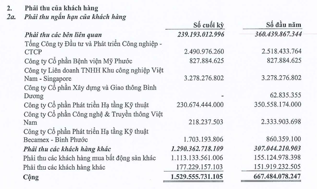 Cơ cấu phải thu tới 30/9/2022