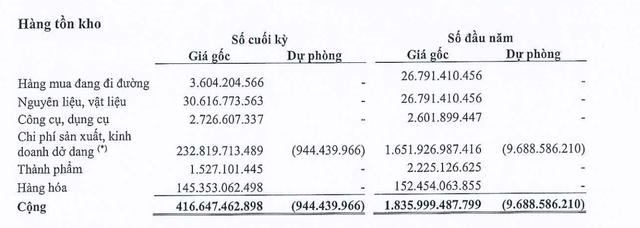 Cơ cấu tồn kho tới 30/9/2022.
