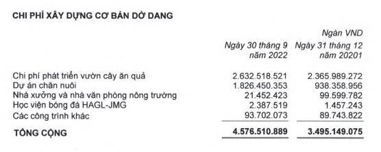 Cơ cấu chi phí xây dựng cơ bản dở dang tới 30/9/2022