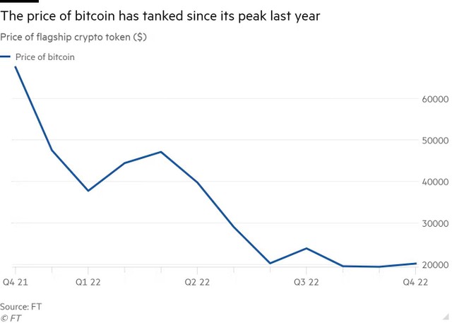 Diễn biến giá Bitcoin
