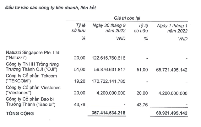 Cơ cấu khoản Kl99ok phiên bản mới vào công ty liên doanh, liên kết.