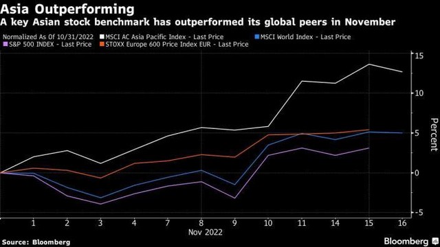Tương quan chỉ số MSCI AC Asia Pacific, MSCI World Index, S&amp;P 500 và Stoxx Europe 600 trong tháng 11/2022.