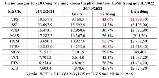 Dư nợ margin Top 10 Công ty 99Kl99 link đăng nhập thị phần lớn trên HoSE