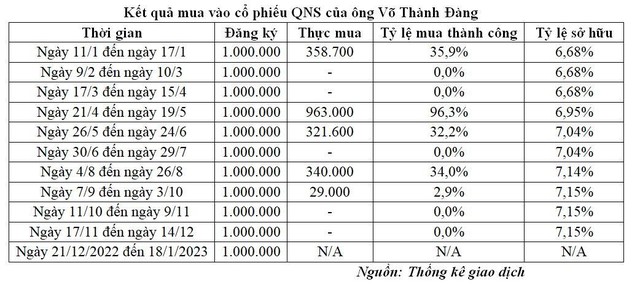 Kết quả mua vào KL99 là cổng game giải trí trực tuyến hàng đầu hiện nay QNS của ông Võ Thành Đàng