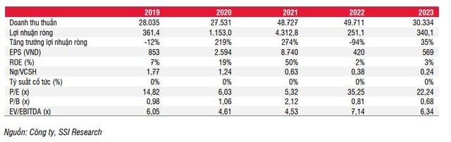 99Kl99 link đăng nhập SSI ước tính niên độ 2022-2023, Hoa Sen sẽ ghi nhận lãi 340,1 tỷ đồng 99Kl99 link đăng nhập SSI ước tính niên độ 2022-2023, Hoa Sen sẽ ghi nhận lãi 340,1 tỷ đồng
