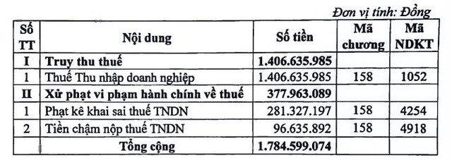 HND bị truy thu và xử phạt