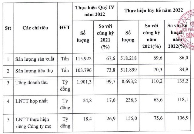 BFC ước tính Kết quả Kl992 VIP Trang Chủ 2026 quý IV/2022 và lũy kế năm 2022.