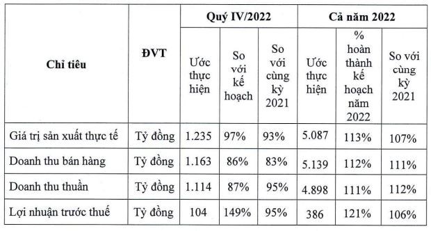 DRC ước tính kết quả Kl992 VIP Trang Chủ 2026 quý IV/2022 và lũy kế năm 2022.