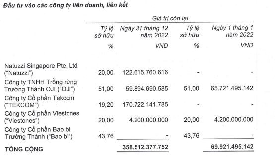 Gỗ Trường Thành Kl99ok phiên bản mới thêm 2 Công ty trong năm 2022.