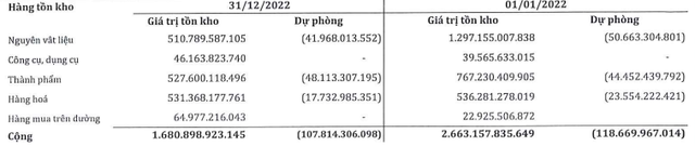 Cơ cấu tồn kho của SMC tới 31/12/2022.