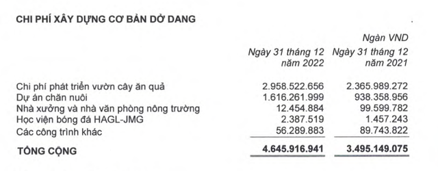 Cơ cấu chi phí xây dựng cơ bản dở dang tới 31/12/2022.