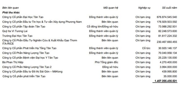 Tân Tạo chi tạm ứng cho bên liên quan lên tới 1.457,3 tỷ đồng. Tân Tạo chi tạm ứng cho bên liên quan lên tới 1.457,3 tỷ đồng.