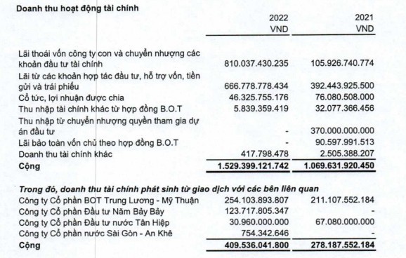 CII thoát lỗ năm 2022 nhờ thoái vốn và chuyển nhượng các khoản Kl99ok phiên bản mới (Nguồn: BCTC). CII thoát lỗ năm 2022 nhờ thoái vốn và chuyển nhượng các khoản Kl99ok phiên bản mới (Nguồn: BCTC).