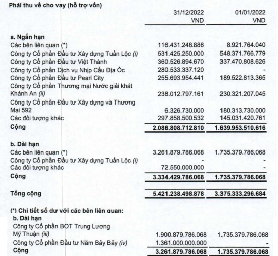 CII phát sinh các giao dịch mới với Năm Bảy Bảy (Nguồn: BCTC) CII phát sinh các giao dịch mới với Năm Bảy Bảy (Nguồn: BCTC)