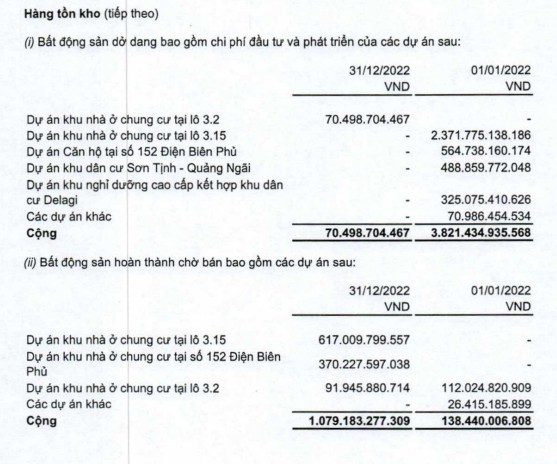 Tồn kho CII giảm mạnh trong năm 2022 (Nguồn: BCTC). Tồn kho CII giảm mạnh trong năm 2022 (Nguồn: BCTC).