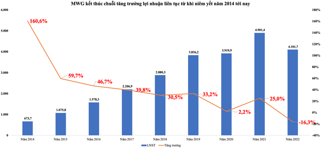 MWG kết thúc chuỗi tăng trưởng Kl99 nổ hũ liên tục từ khi niêm yết năm 2014 tới nay