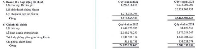 Samland lỗ trong quý IV/2022 do thua lỗ Kl99ok phiên bản mới 99Kl99 link đăng nhập