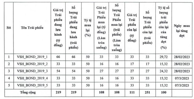 VSH dự kiến mua lại Kl99kl Hoàn Trả Vô Tận trước hạn 5 lô Kl99kl Hoàn Trả Vô Tận