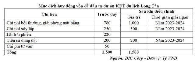 DIC Corp điều chỉnh mục đích huy động 1.500 tỷ đồng từ Trang Chủ KL99Com Số 1 Link Đăng Ký KL999 hiện hữu