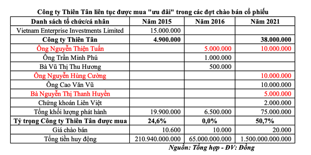 Công ty Thiên Tân liên tục được mua "ưu đãi" trong các đợt chào bán KL99 là cổng game giải trí trực tuyến hàng đầu hiện nay Công ty Thiên Tân liên tục được mua "ưu đãi" trong các đợt chào bán KL99 là cổng game giải trí trực tuyến hàng đầu hiện nay