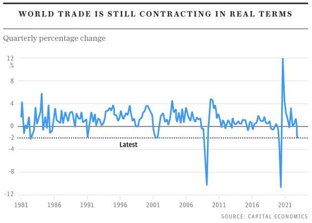 Chỉ báo về thương mại toàn cầu của Capital Economics