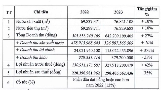 Nước Thủ Dầu Một đặt kế hoạch năm 2023.