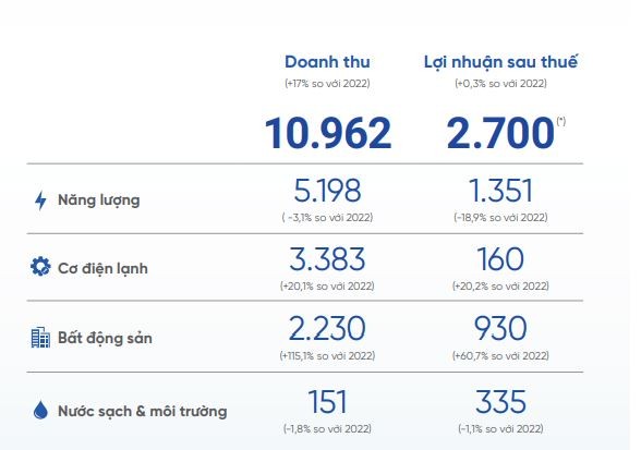 Cơ điện Lạnh đặt kế hoạch tăng nhẹ năm 2023.