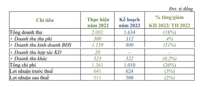 Becamex IJC đặt kế hoạch đi lùi năm 2023.