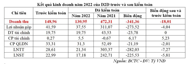 Kết quả Kl992 VIP Trang Chủ 2026 năm 2022 của D2D trước và sau kiểm toán
