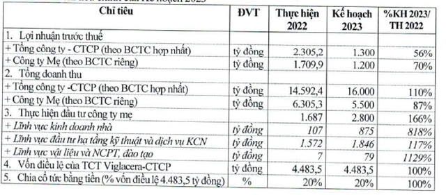 Viglacera đặt kế hoạch Kl992 VIP Trang Chủ 2026 năm 2023.