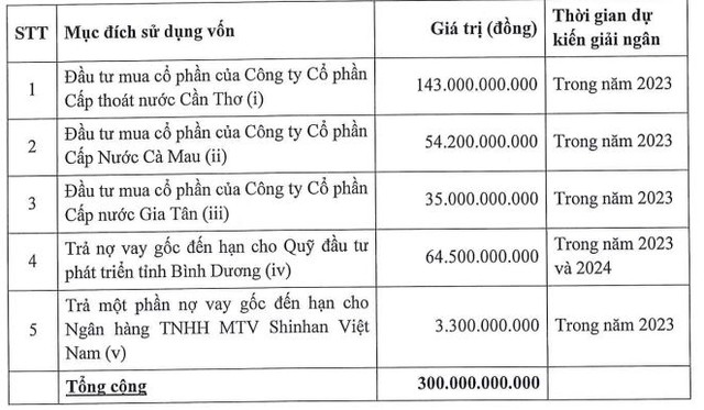 Mục đích huy động vốn của Nước Thủ Dầu Một