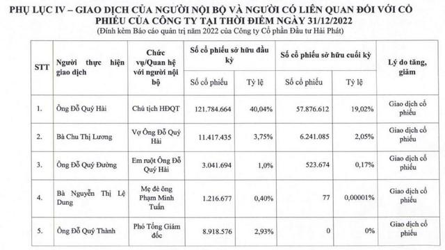 Gia đình Chủ tịch Đỗ Quý Hải liên tục bán ra và giảm sở hữu trong năm 2022.