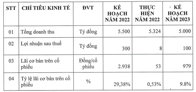 Thép Tiến Lên đặt kế hoạch Kl992 VIP Trang Chủ 2026 năm 2023.